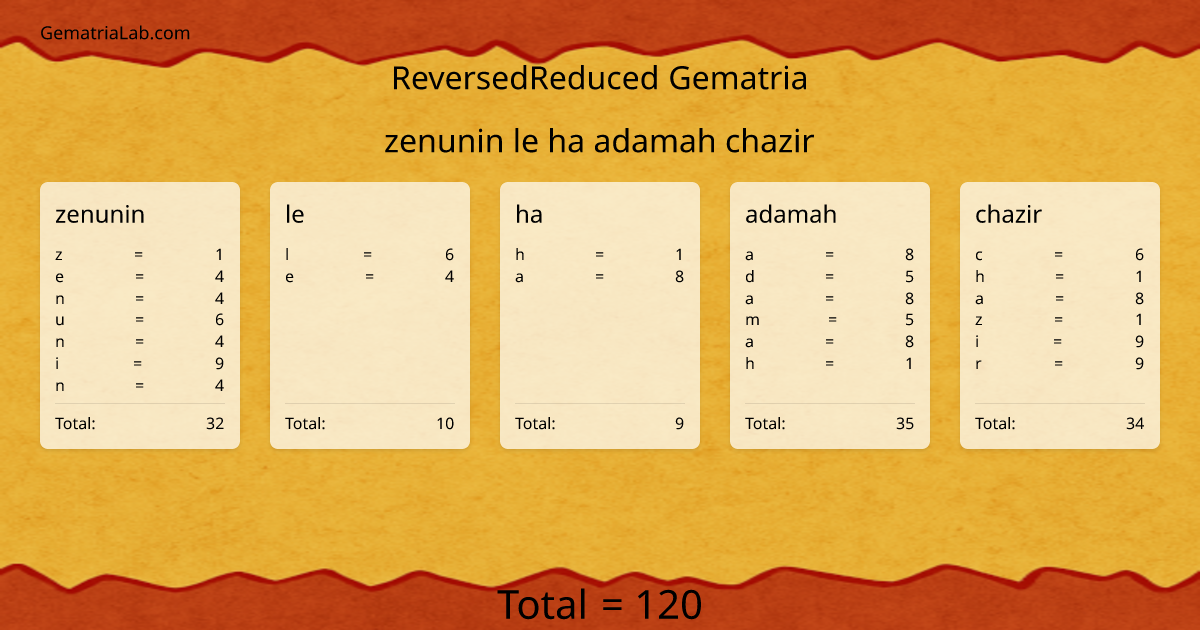 zenunin le ha adamah chazir in reversedReduced Gematria